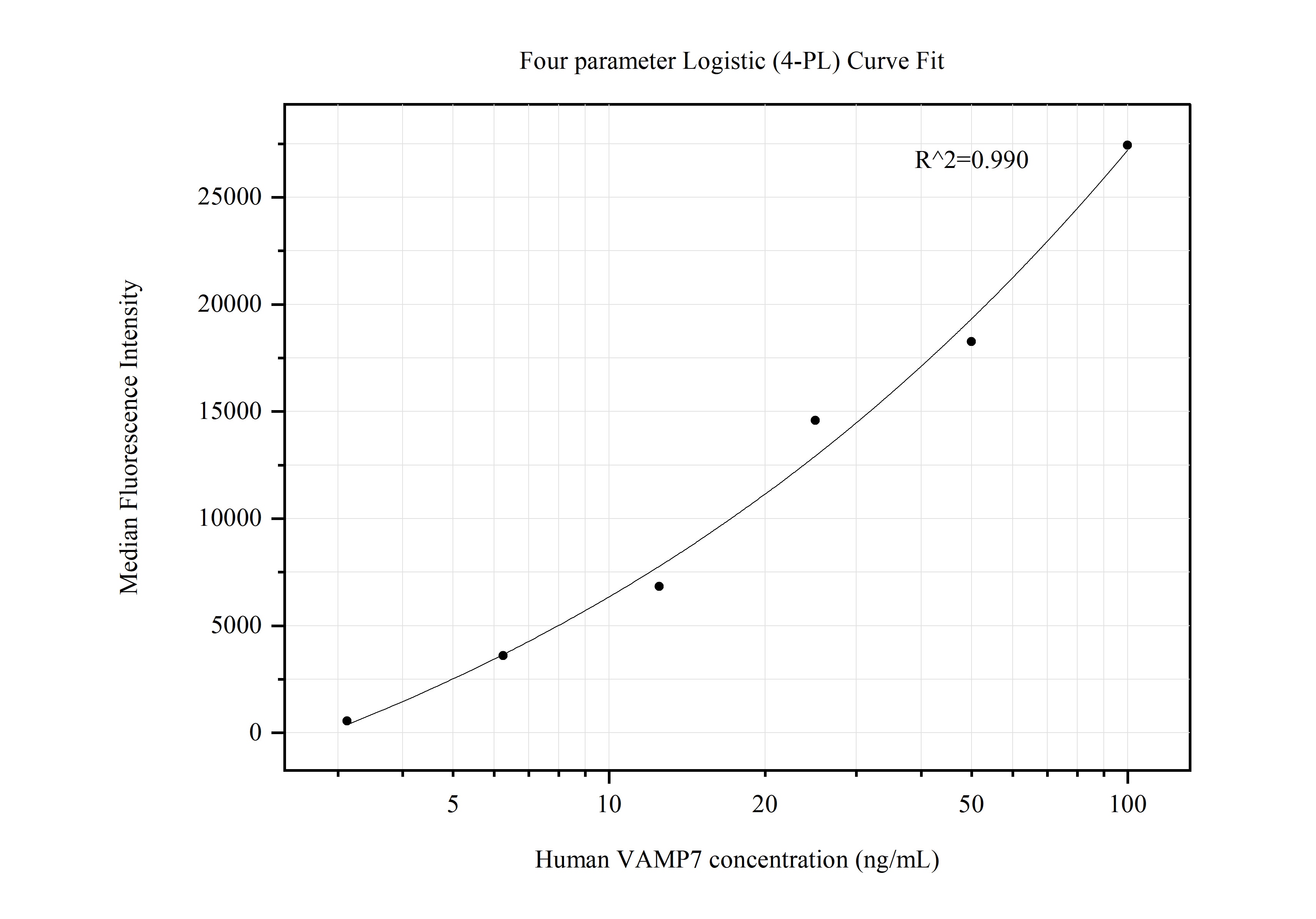 Cytometric bead array standard curve of MP50522-1